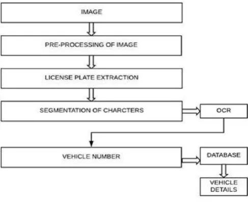 Fig. 1. Proposed license plate detection and 