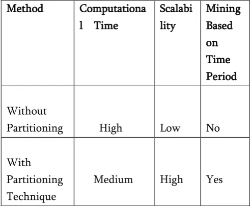 Table II above shows the comparison of two methods 