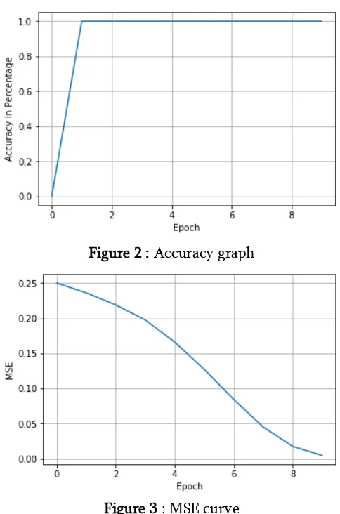 Figure 2 : Accuracy graph 