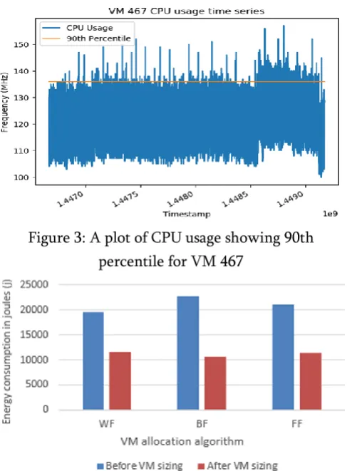 Figure 3: A plot of CPU usage showing 90th 