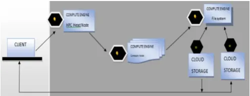Figure 4. Cloud Environment Cluster  