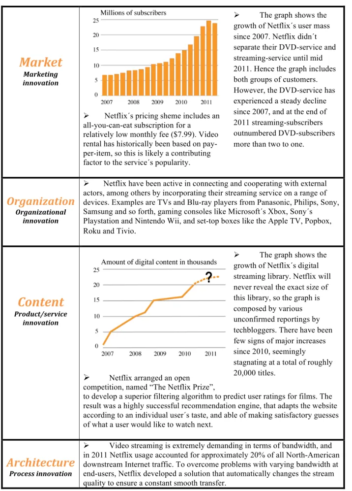 Table 3: Aspects of innovation in Netflix´s digital streaming platform (sources: technology ØThe graph shows the  growth of Netflix´s user mass since 2007