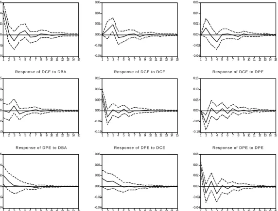 TABLE 5 shows the results of Granger causality  tests for each pair of GSP. In general they indicate 