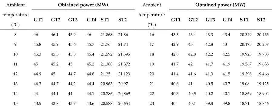 Table 1. Power generation values of GT and ST between ambient temperature 8-23°C. 