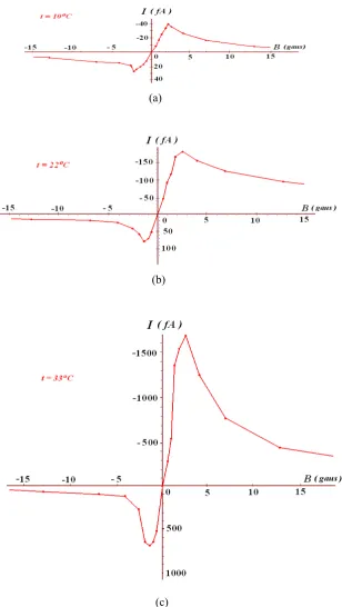 Fig 10 The I ~ B graphs of electron tube FX12-51 at three different temperatures.