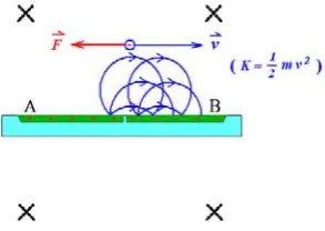 Fig 5, v is rightward, F is leftward; F resists the electron’s motion from A to B. A certain part of the 