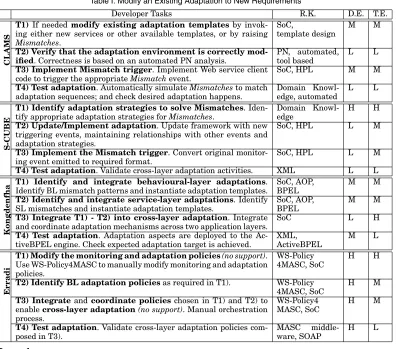 Table I. Modify an Existing Adaptation to New Requirements