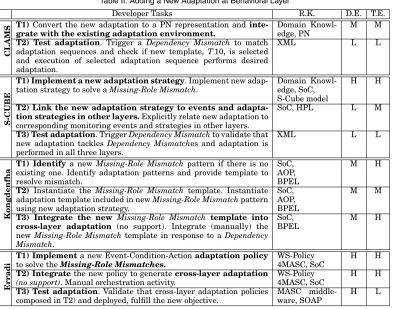 Table II. Adding a New Adaptation at Behavioral Layer