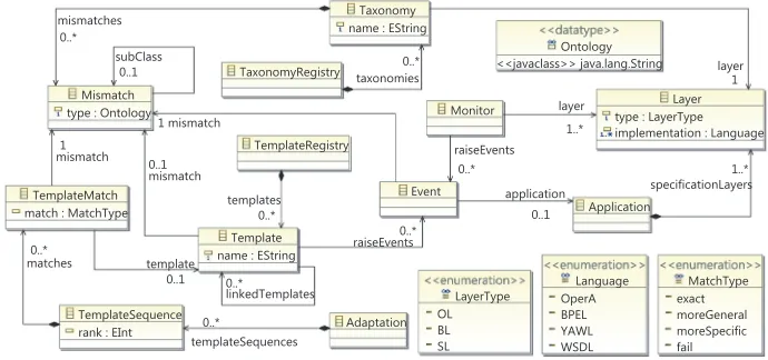 Fig. 1.A metamodel formalization for the system model.