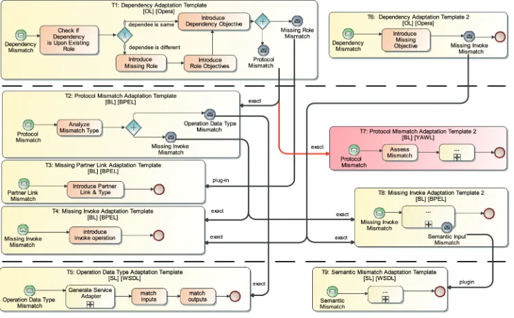 Fig. 3.Example templates: (a) Template T x invokes another template T z. (b) Template T y raises an eventEz