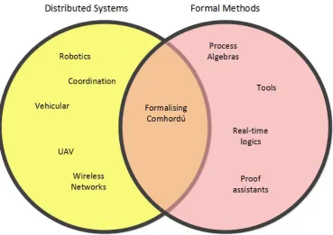 Figure 2.1: Rough depiction of the research area. The subject of this thesis is formalising Comhord´u, whichlies in the intersection between formal methods and distributed systems.