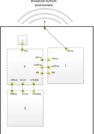 Figure 4.1: Components of an entity with distinguished channels for communication. Note that the componentl is simply a position vector and does not have any associated language or SOS rules.