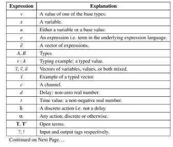 Table 4.1: Naming convention legend, establishing the meaning of cer-tain expressions.