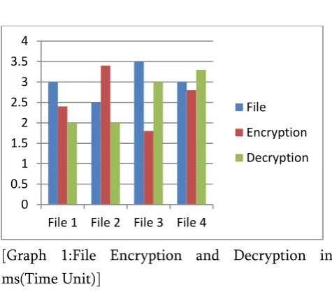 Table 1 shows that File1 having size 3KB is encrypted in 2.4ms and it gets decrypted in 2ms.File 2 having size 2.5KB is encrypted in 3.4ms and it gets decrypted in 2ms.File3 having size 3.5KB is encrypted in 1.8ms and it gets decrypted in 3ms.File4 having 