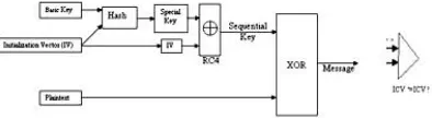 Figure 2: WEP encryption Receivers side 