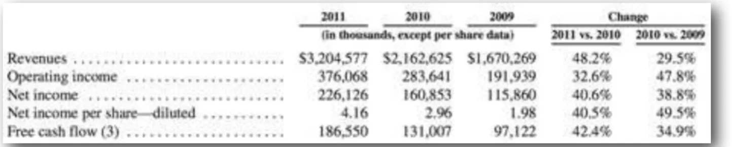 Table 6: Consolidated ﬁnancial highlights for 2009, 2010, and 2011