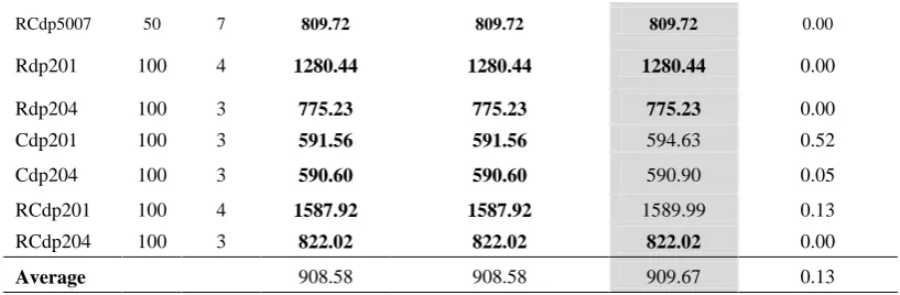 Table 6 lists the running results of IPSO over 7 instances taken from [Christofides, Mingozzi  