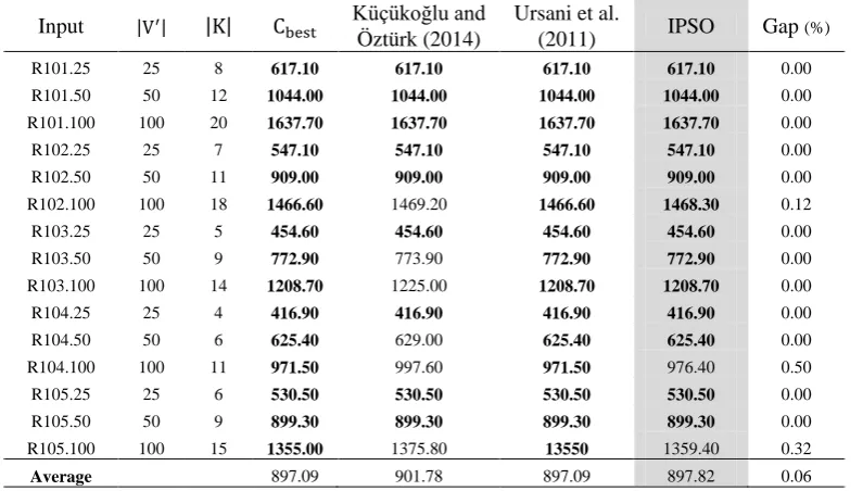 Table 6. The cost comparison of IPSO with other heuristics on CVRP instances Pisinger and Vidal et Mester and 