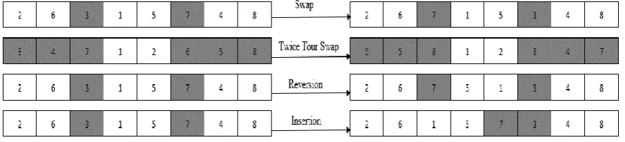 Figure 3. Performance of stochastic neighborhood searching operators In the second group, we introduce some best feasible position, see [Zhang, 