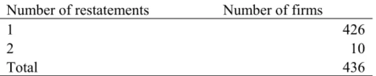 Table 1. Descriptive statistics of restating firms 