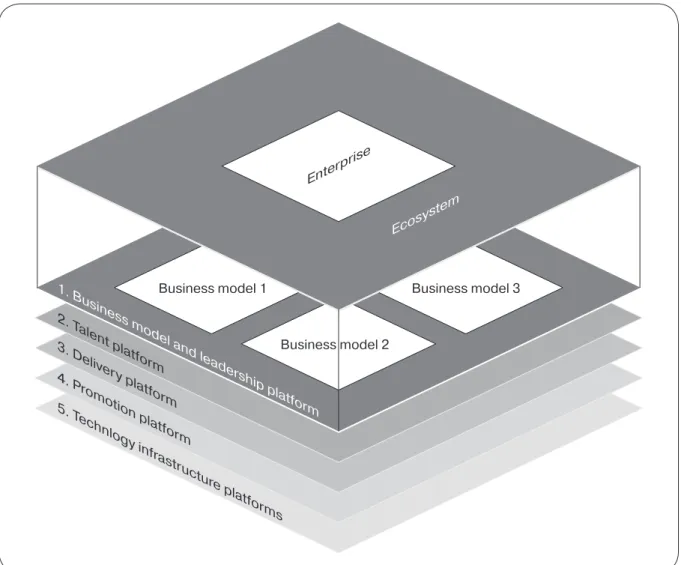 Fig. 4. Digital platform stack B a s e d   o n: [Yablonsky, 2018a; 2018b].