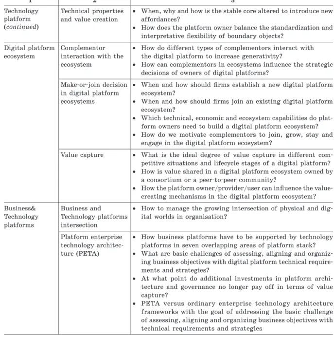 Table 3 (continued) 1 2 3 Technology    platform    (continued) Technical properties and value creation