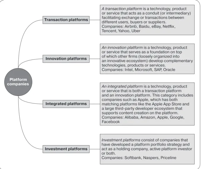 Fig. 1. Platform typology B a s e d   o n: [Evans, Gawer, 2016].