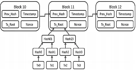 Figure 1: An example of Blockchain [6]. 