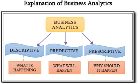 Figure 3.  A brief description of business analytics is 