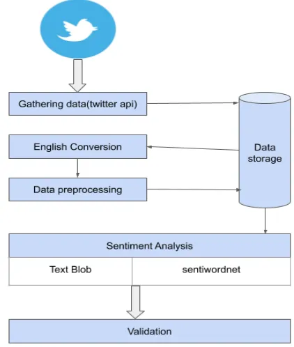 Fig. 2 tweet classification and sentiment analysis 