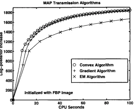 Fig. 4. with the uniform Increase in log-posterior image. A(@") - A(@') versus iteration starting 