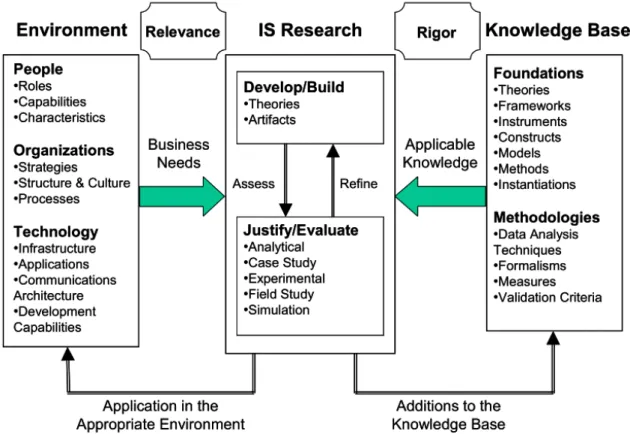 Figure 1: Design science research framework (Hevner et al. 2004, p. 80) 