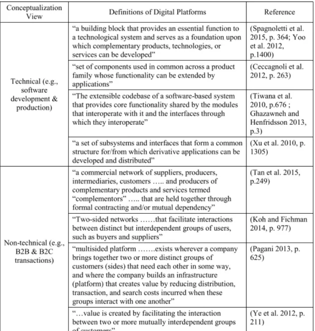 Table 2: Technical and business views on Digital Platforms (Asadullah, Faik, and  Kankanhalli 2018, p