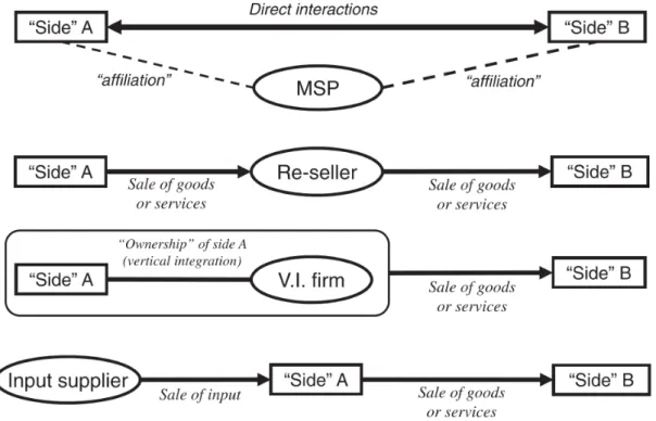Figure 2: Destination between MSP and other business models (Hagiu and Wright 2015,  p