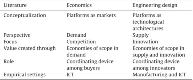 Table 3: Technological and business view on platforms (Gawer 2014) 