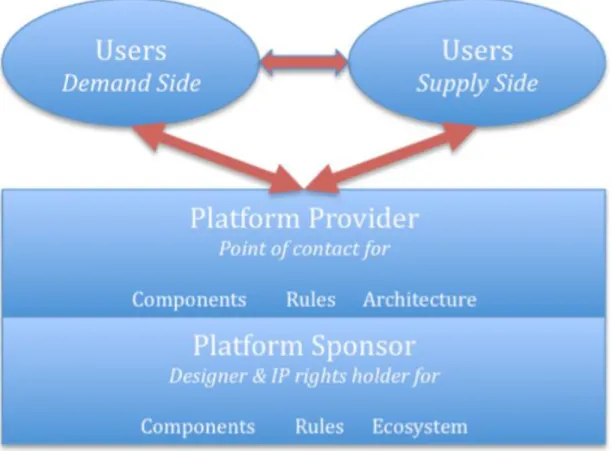 Figure 4: Roles in a Platform Ecosystem (Eisenmann, Parker, and Van Alstyne 2009, p. 