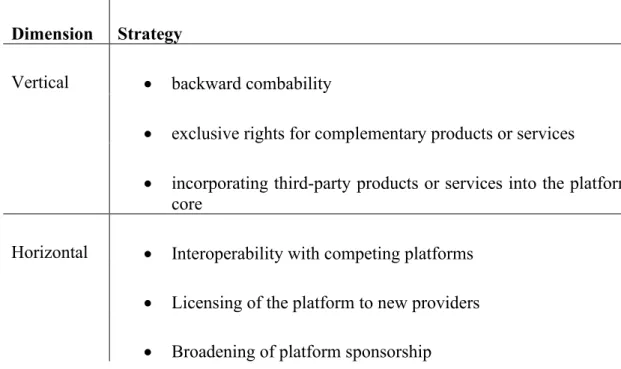 Table 4: Vertical and horizontal platform strategies 
