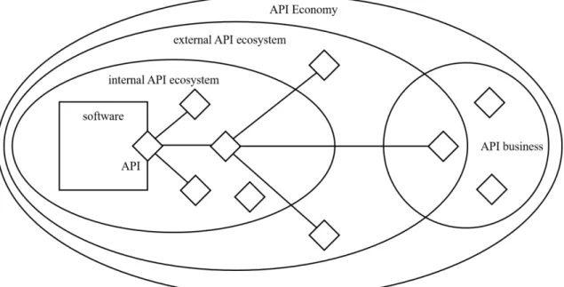 Figure 6: API economy (adapted from Resch 2018, p. 216) 