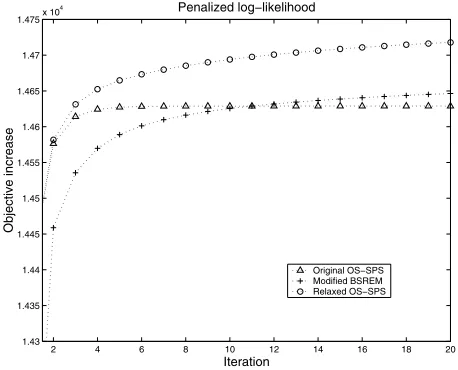 Fig. 2.Comparison of objective increase rates of original OS-SPS, modiﬁedBSREM, and relaxed OS-SPS (same as Fig
