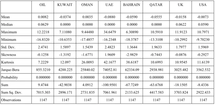 Table 1. Summary statistics of daily return for seven stock markets and oil   