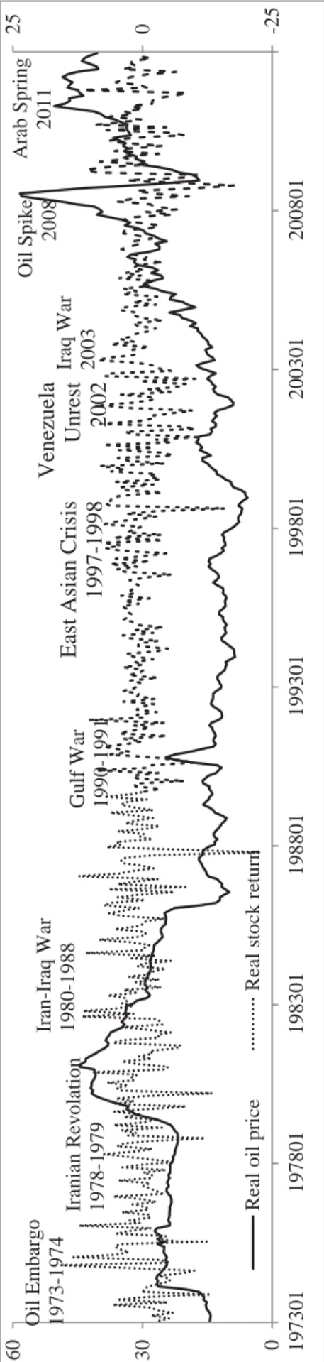 Figure 1. Real stock return and real oil price in U.S., 1973:01 –2012:12 Notes: Figure 1shows U.S