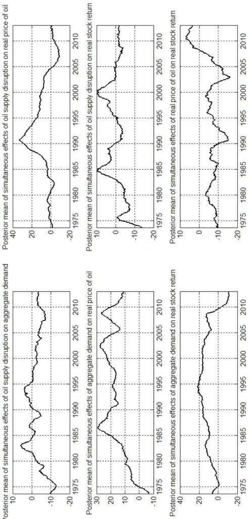Figure 4. Posterior means of simultaneous effects in U.S., 1973:07–2012:12 Notes: Figure 4shows simultaneous effects between variables; that are the elements of lower triangle matrix A tin the structural VAR model