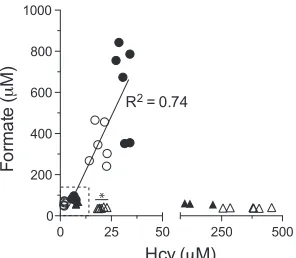 Fig. 7. Time course of formate excretion inurine (normalized to creatinine;folate-deﬁcient (open bars) or control diet(black bars)