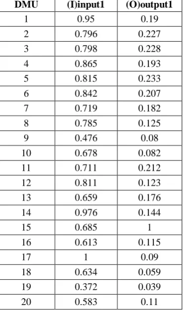 Table 1. Data of input1 and output1of DMUs (Alder et al , 2002) 