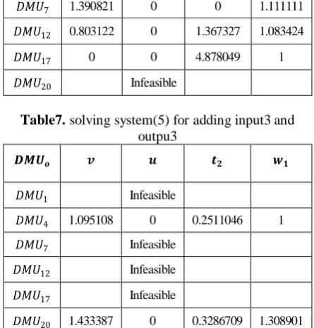 Table 6. solving system(5) for adding input3 and output2 