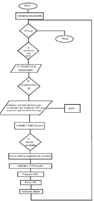 Table 1 : Tabular explanation of result analysis 