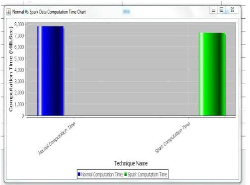 Figure 5. Computation time of the normal system and spark system 