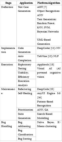 TABLE II.  AI APPLICATIONS IN TESTING 