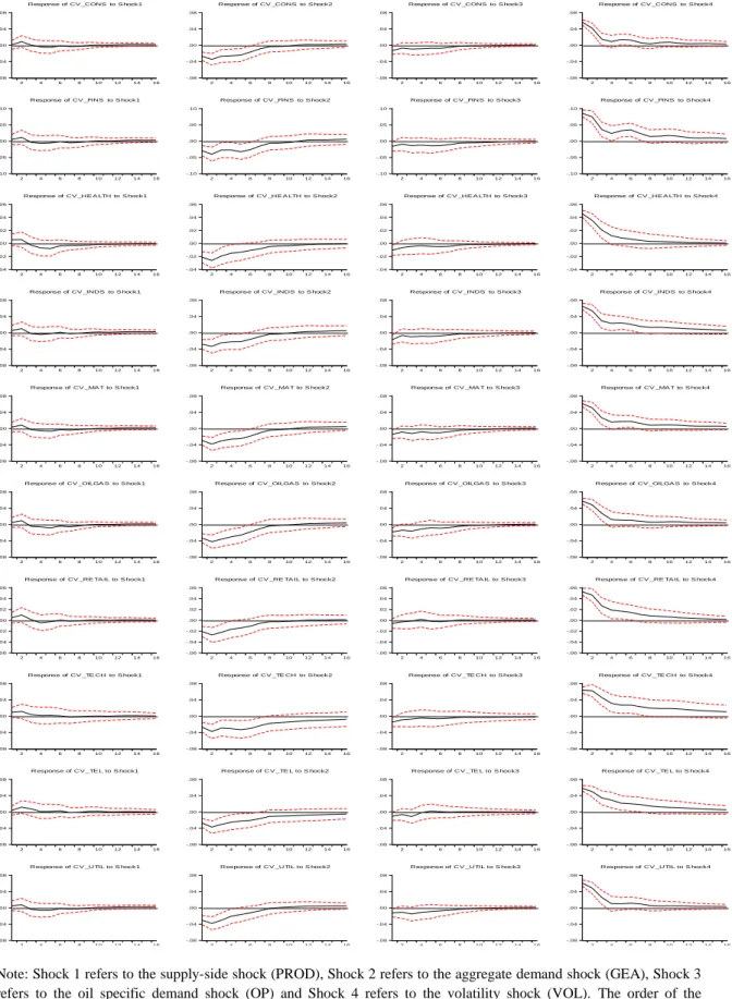 Figure 3: Impulse Responses of the industrial sectors’ conditional volatilities. 