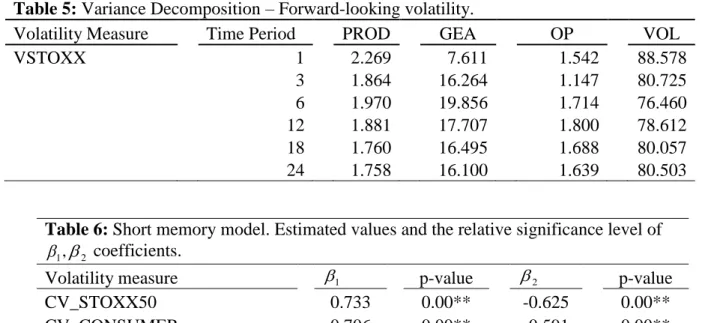 Table 5: Variance Decomposition – Forward-looking volatility. 